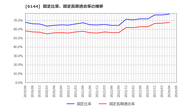 6144 西部電機(株): 固定比率、固定長期適合率の推移