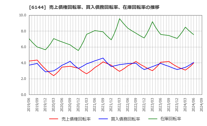 6144 西部電機(株): 売上債権回転率、買入債務回転率、在庫回転率の推移