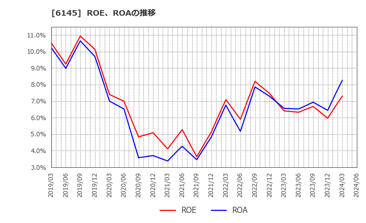 6145 ＮＩＴＴＯＫＵ(株): ROE、ROAの推移