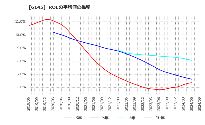 6145 ＮＩＴＴＯＫＵ(株): ROEの平均値の推移