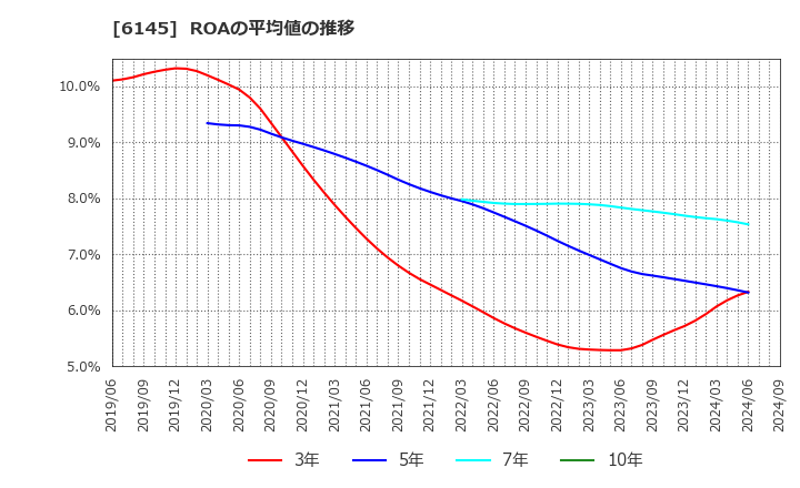 6145 ＮＩＴＴＯＫＵ(株): ROAの平均値の推移