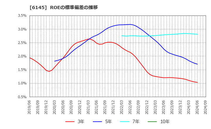 6145 ＮＩＴＴＯＫＵ(株): ROEの標準偏差の推移