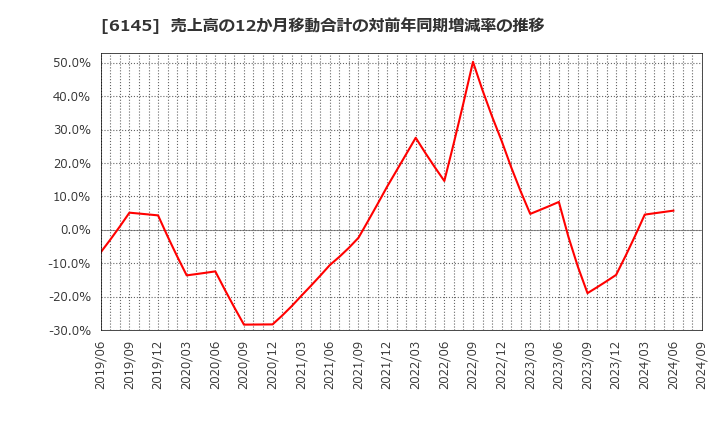 6145 ＮＩＴＴＯＫＵ(株): 売上高の12か月移動合計の対前年同期増減率の推移