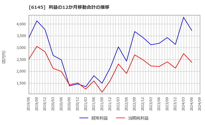 6145 ＮＩＴＴＯＫＵ(株): 利益の12か月移動合計の推移