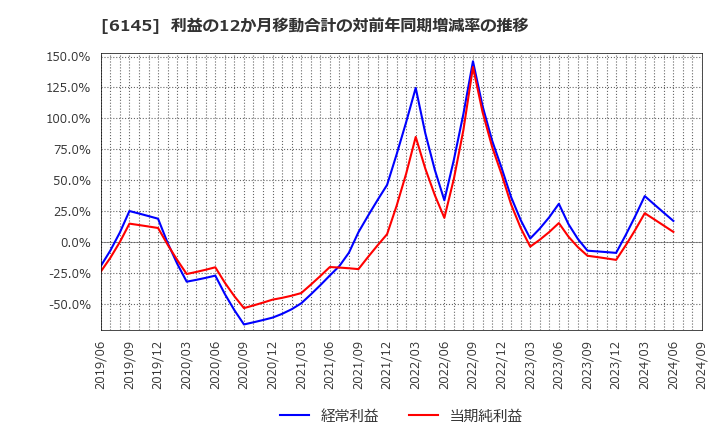 6145 ＮＩＴＴＯＫＵ(株): 利益の12か月移動合計の対前年同期増減率の推移