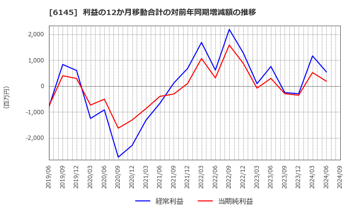 6145 ＮＩＴＴＯＫＵ(株): 利益の12か月移動合計の対前年同期増減額の推移