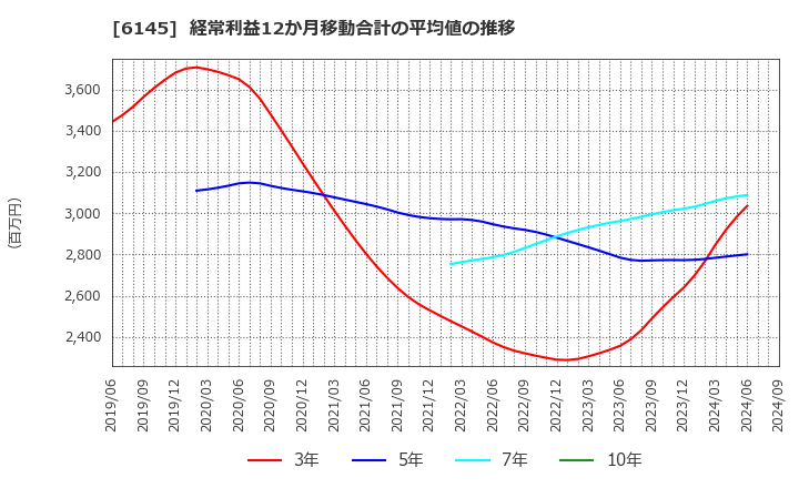 6145 ＮＩＴＴＯＫＵ(株): 経常利益12か月移動合計の平均値の推移