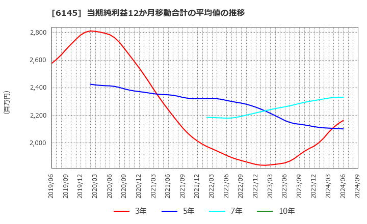 6145 ＮＩＴＴＯＫＵ(株): 当期純利益12か月移動合計の平均値の推移