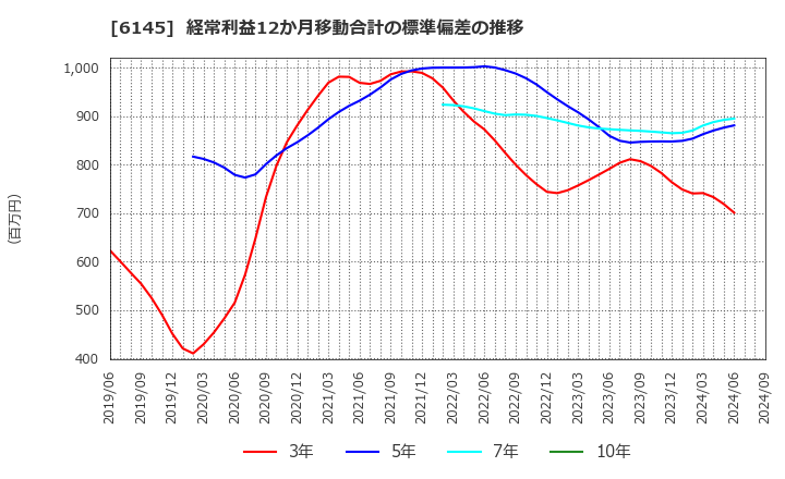 6145 ＮＩＴＴＯＫＵ(株): 経常利益12か月移動合計の標準偏差の推移