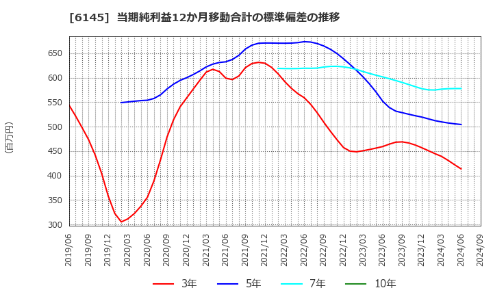 6145 ＮＩＴＴＯＫＵ(株): 当期純利益12か月移動合計の標準偏差の推移