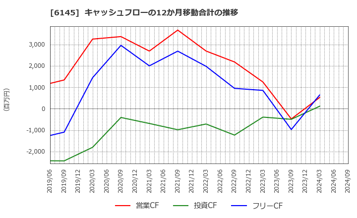 6145 ＮＩＴＴＯＫＵ(株): キャッシュフローの12か月移動合計の推移