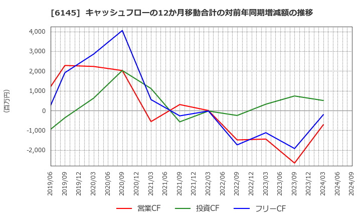 6145 ＮＩＴＴＯＫＵ(株): キャッシュフローの12か月移動合計の対前年同期増減額の推移