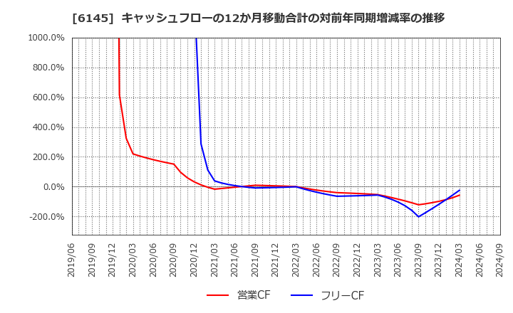 6145 ＮＩＴＴＯＫＵ(株): キャッシュフローの12か月移動合計の対前年同期増減率の推移