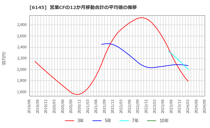 6145 ＮＩＴＴＯＫＵ(株): 営業CFの12か月移動合計の平均値の推移