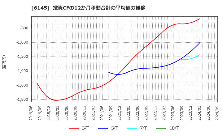 6145 ＮＩＴＴＯＫＵ(株): 投資CFの12か月移動合計の平均値の推移