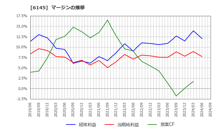 6145 ＮＩＴＴＯＫＵ(株): マージンの推移