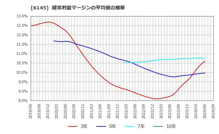 6145 ＮＩＴＴＯＫＵ(株): 経常利益マージンの平均値の推移