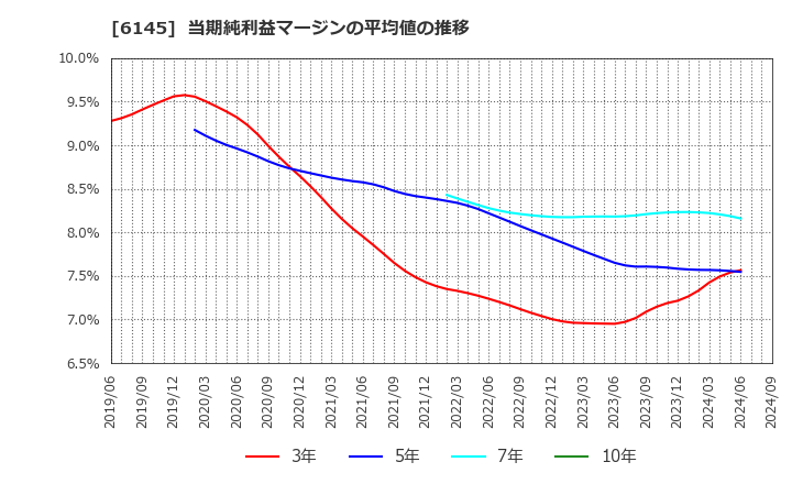 6145 ＮＩＴＴＯＫＵ(株): 当期純利益マージンの平均値の推移