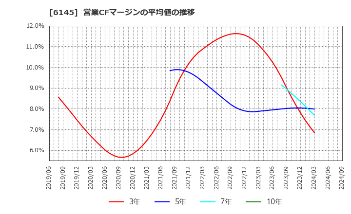 6145 ＮＩＴＴＯＫＵ(株): 営業CFマージンの平均値の推移