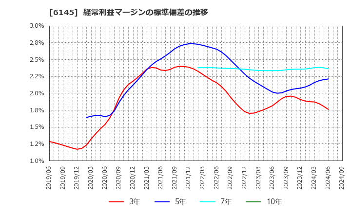 6145 ＮＩＴＴＯＫＵ(株): 経常利益マージンの標準偏差の推移