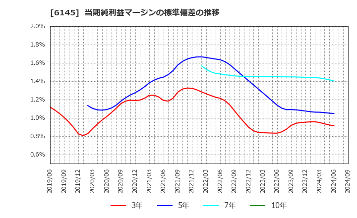 6145 ＮＩＴＴＯＫＵ(株): 当期純利益マージンの標準偏差の推移