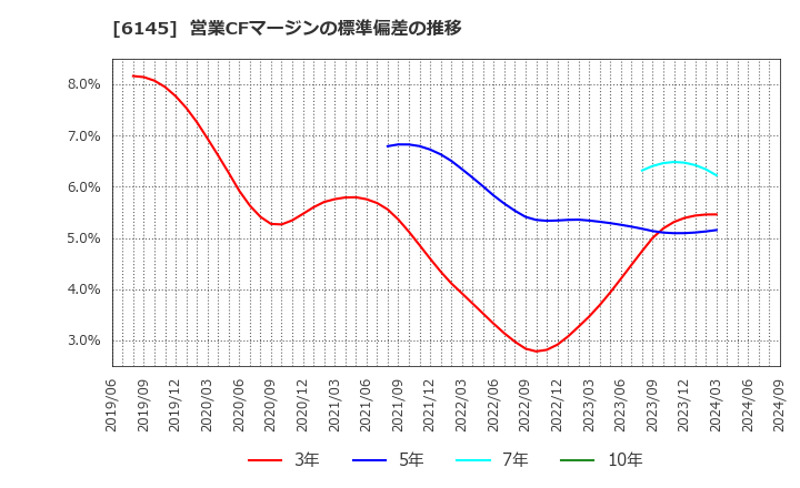 6145 ＮＩＴＴＯＫＵ(株): 営業CFマージンの標準偏差の推移