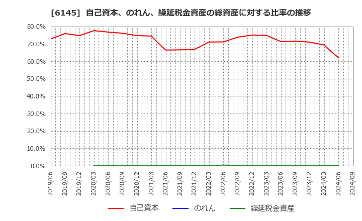 6145 ＮＩＴＴＯＫＵ(株): 自己資本、のれん、繰延税金資産の総資産に対する比率の推移