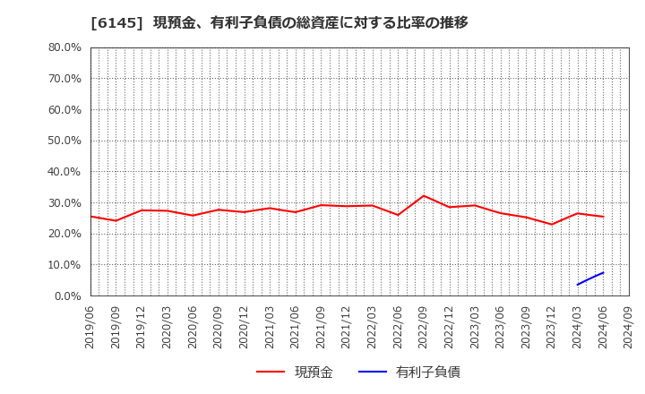 6145 ＮＩＴＴＯＫＵ(株): 現預金、有利子負債の総資産に対する比率の推移