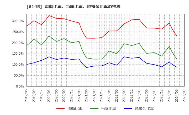 6145 ＮＩＴＴＯＫＵ(株): 流動比率、当座比率、現預金比率の推移