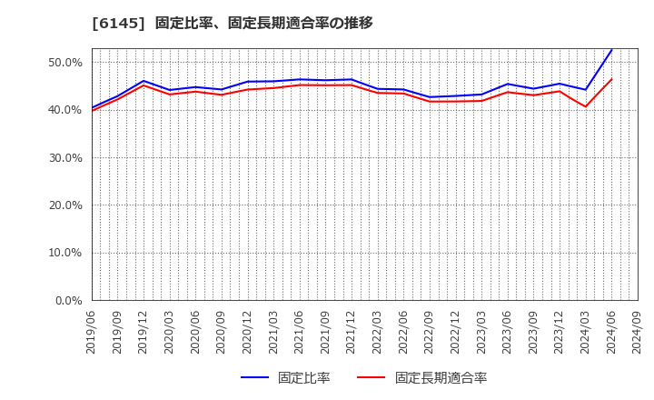 6145 ＮＩＴＴＯＫＵ(株): 固定比率、固定長期適合率の推移