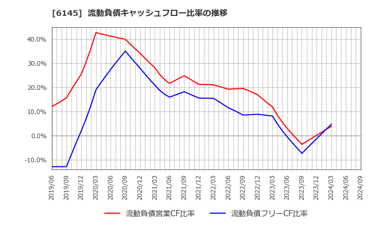 6145 ＮＩＴＴＯＫＵ(株): 流動負債キャッシュフロー比率の推移