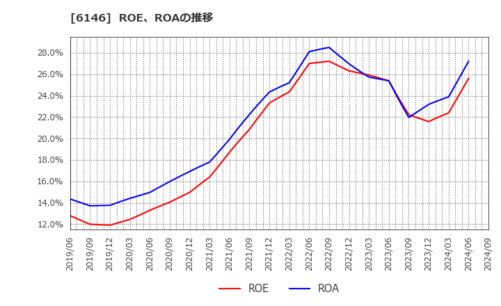 6146 (株)ディスコ: ROE、ROAの推移