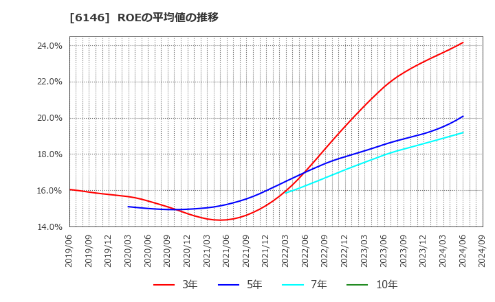 6146 (株)ディスコ: ROEの平均値の推移