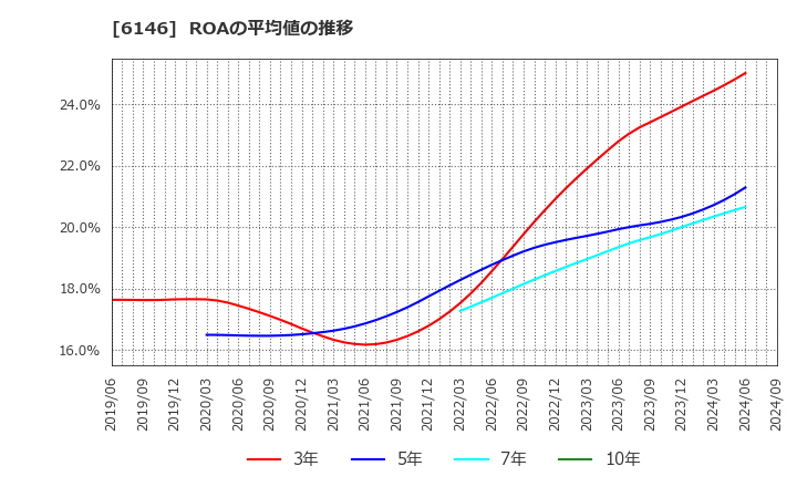 6146 (株)ディスコ: ROAの平均値の推移