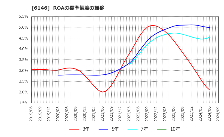 6146 (株)ディスコ: ROAの標準偏差の推移