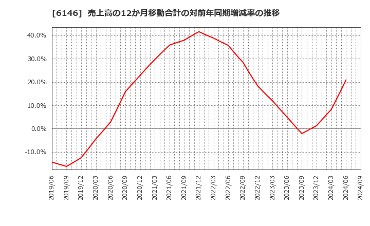 6146 (株)ディスコ: 売上高の12か月移動合計の対前年同期増減率の推移