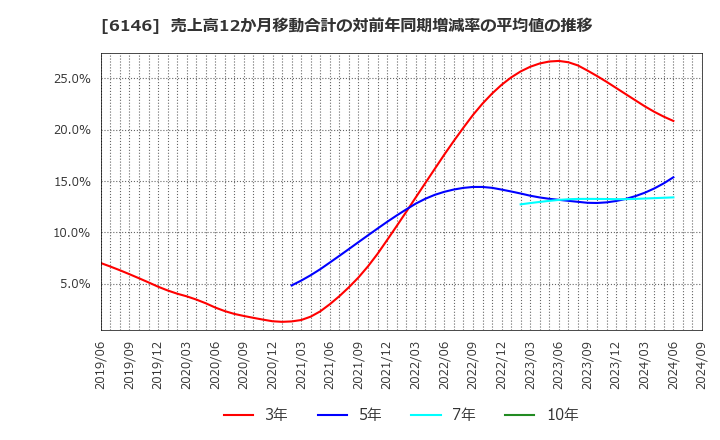 6146 (株)ディスコ: 売上高12か月移動合計の対前年同期増減率の平均値の推移