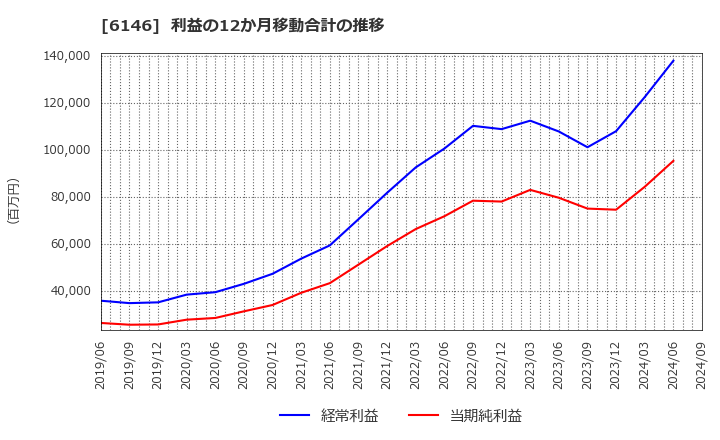 6146 (株)ディスコ: 利益の12か月移動合計の推移