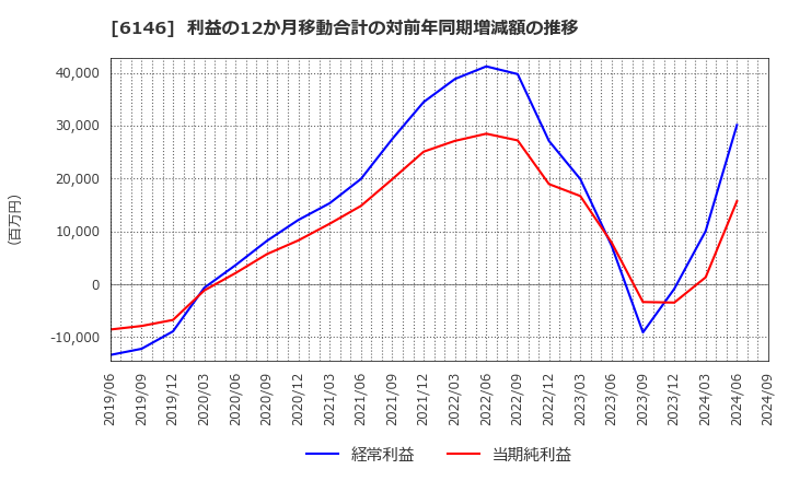 6146 (株)ディスコ: 利益の12か月移動合計の対前年同期増減額の推移