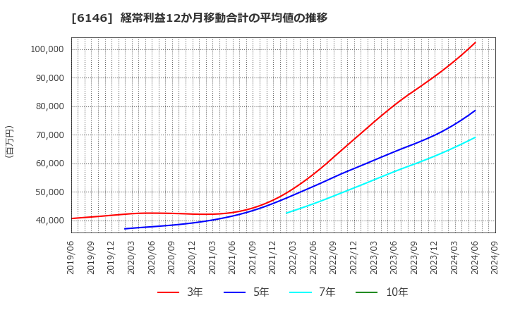 6146 (株)ディスコ: 経常利益12か月移動合計の平均値の推移