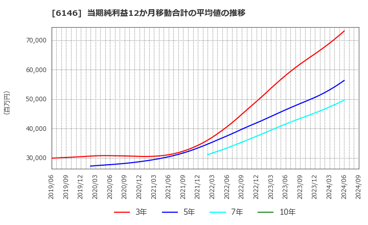 6146 (株)ディスコ: 当期純利益12か月移動合計の平均値の推移