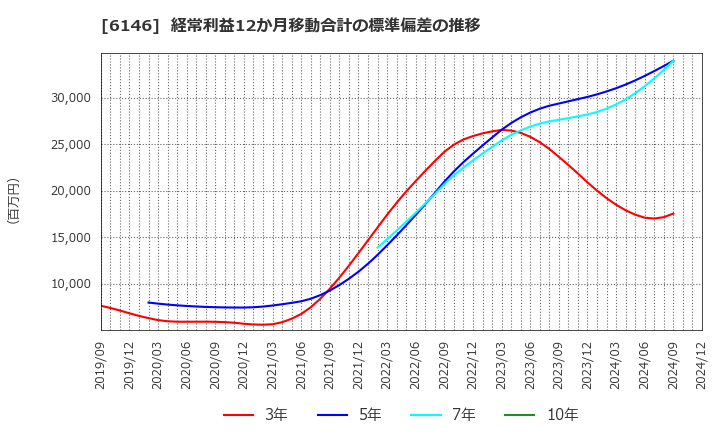 6146 (株)ディスコ: 経常利益12か月移動合計の標準偏差の推移