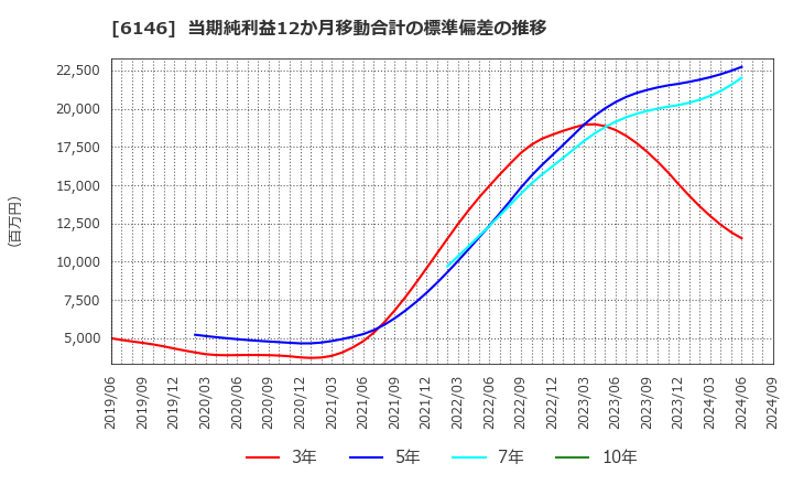 6146 (株)ディスコ: 当期純利益12か月移動合計の標準偏差の推移