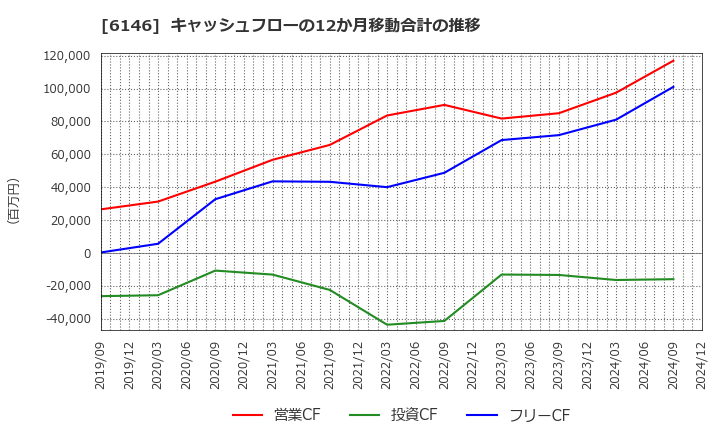 6146 (株)ディスコ: キャッシュフローの12か月移動合計の推移