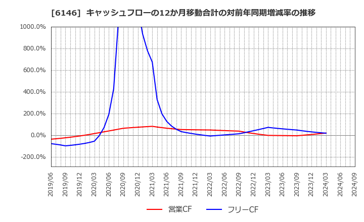 6146 (株)ディスコ: キャッシュフローの12か月移動合計の対前年同期増減率の推移