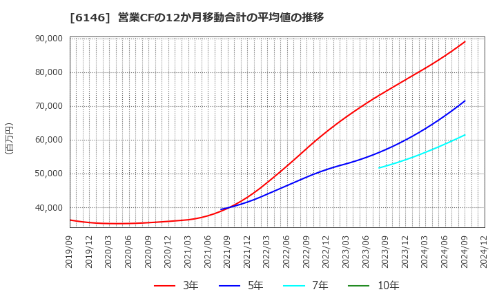 6146 (株)ディスコ: 営業CFの12か月移動合計の平均値の推移