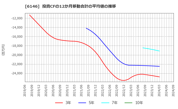 6146 (株)ディスコ: 投資CFの12か月移動合計の平均値の推移