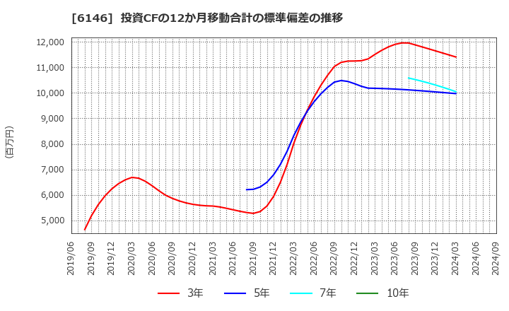 6146 (株)ディスコ: 投資CFの12か月移動合計の標準偏差の推移