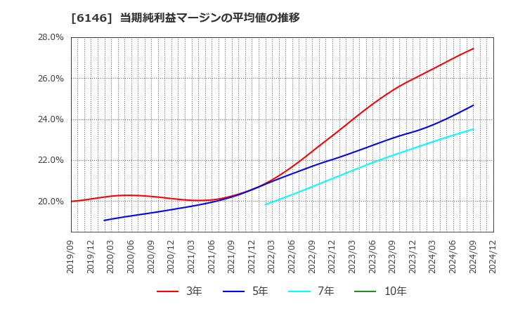 6146 (株)ディスコ: 当期純利益マージンの平均値の推移