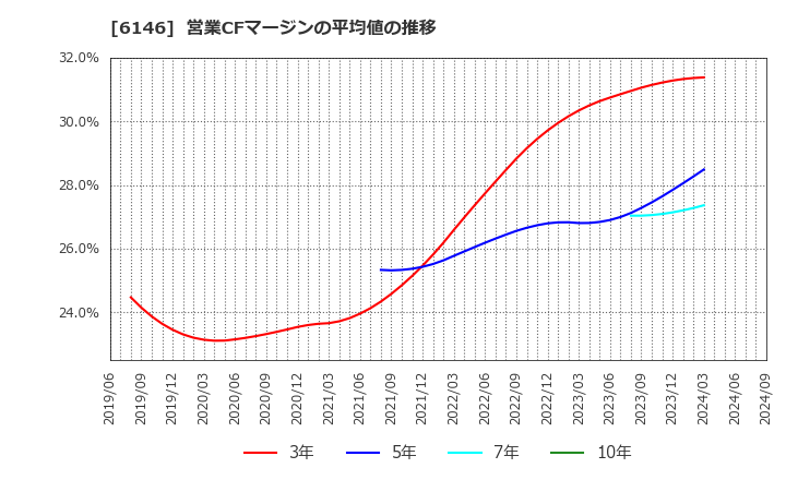 6146 (株)ディスコ: 営業CFマージンの平均値の推移